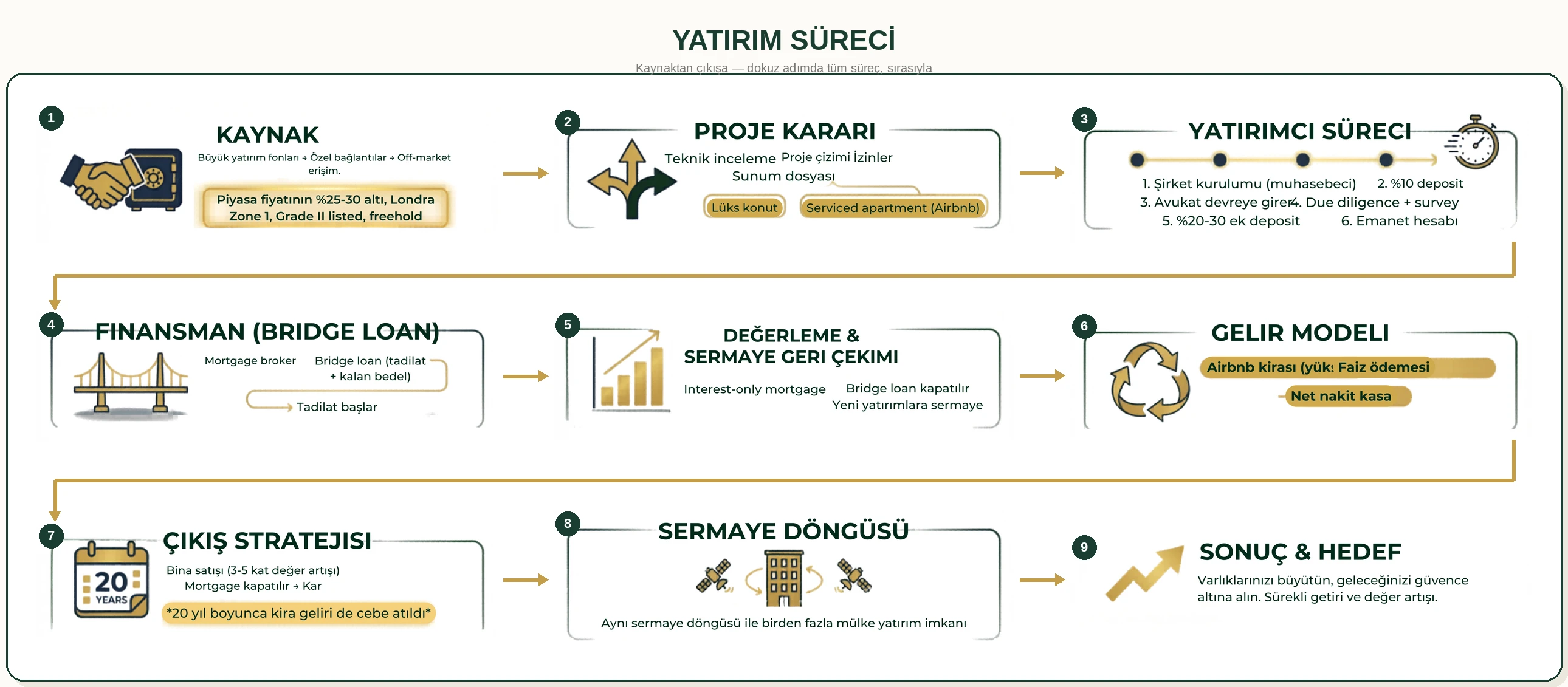 Yatırımcı süreçleri infografiği: kaynak, proje kararı, yatırımcı süreci, finansman, değerleme ve sermaye geri çekimi, gelir modeli, çıkış stratejisi, sermaye döngüsü, sonuç ve hedef