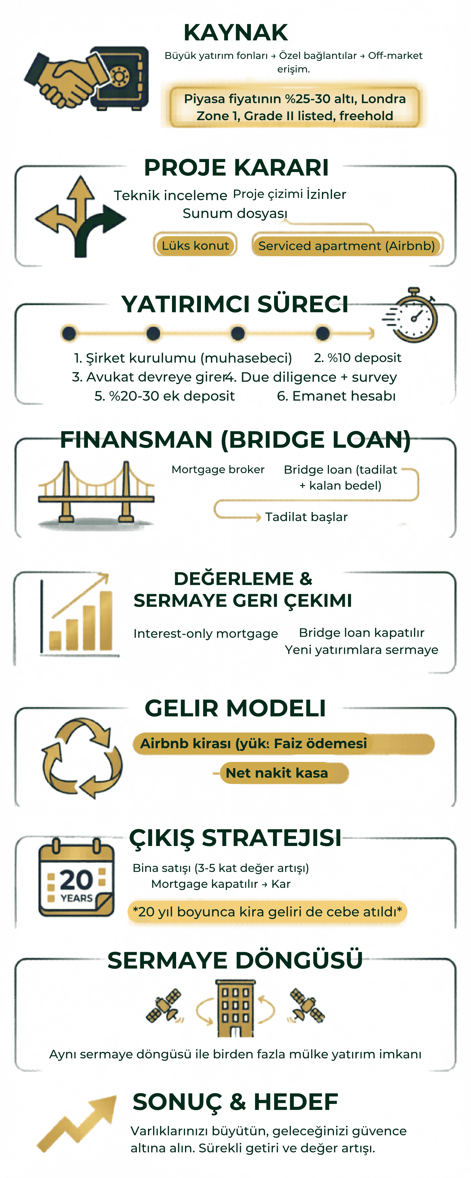 İnvestor prosesləri infografikası: mənbə, layihə qərarı, investor prosesi, maliyyələşdirmə, dəyərləndirmə və kapitalın geri çəkilməsi, gəlir modeli, çıxış strategiyası, kapital dövrü, nəticə və hədəf